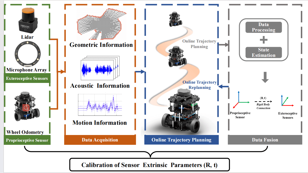 Observability-Aware Active Calibration of Multi-Sensor Extrinsics for Ground Robots via Online Trajectory Optimization