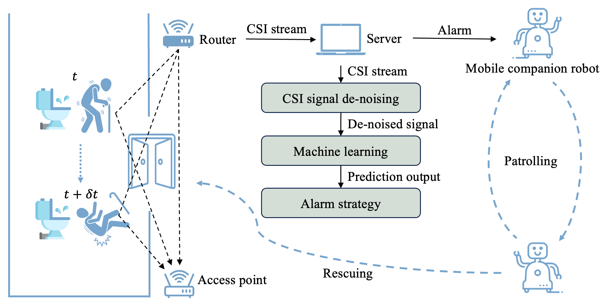 Collaborative Fall Detection and Response Using Wi-Fi Sensing and Mobile Companion Robot